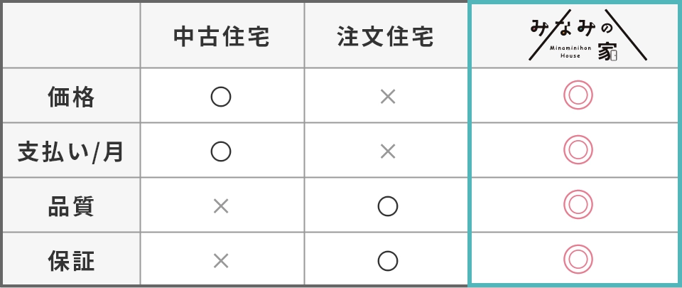 中古住宅／注文住宅／みなみの家の比較